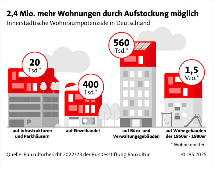 Gerne, hier ein optimierter, genauer und zielgruppenorientierter Alt-Text: Alt-Text-Vorschlag: „Schaubild veranschaulicht, wie durch Aufstockung unterschiedlicher Gebäudetypen – zum Beispiel Mehrfamilienhäuser und Wohnblocks – in Deutschland Platz für insgesamt 2,4 Millionen zusätzliche Wohnungen geschaffen werden könnte.“ Optional ausführlicher (für mehr Kontext): „Infografik zeigt verschiedene Gebäudetypen und gibt an, dass bei der zusätzlichen Bebauung von Dachflächen bis zu 2,4 Millionen neue Wohnungen in Deutschland entstehen könnten; dargestellt sind Potenziale pro Gebäudeart.“. - © Bild: LBS