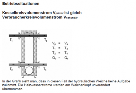 Wenn die Heizwasserströme direkt übergeben werden können, dann benötigen wir eigentlich keine hydraulische Weiche. Dieser Betriebszustand wird jedoch in Mehrkreisanlagen mit unterschiedlichen Temperatur-Niveaus eher selten sein. 