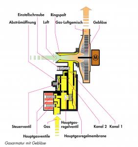 Pneumatische Gasarmatur