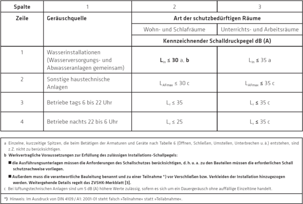 Zulässige Schalldruckpegel in schutzbedürftigen Räumen von Geräuschen aus haustechnischen Anlagen und Gewerbebetrieben, nach DIN 4109.