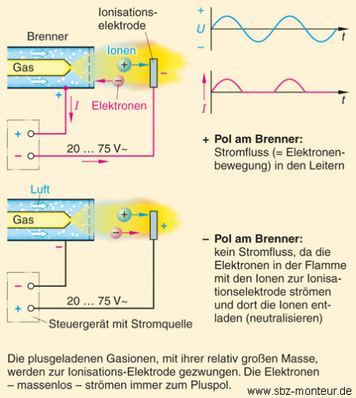 Ionisationsprinzip