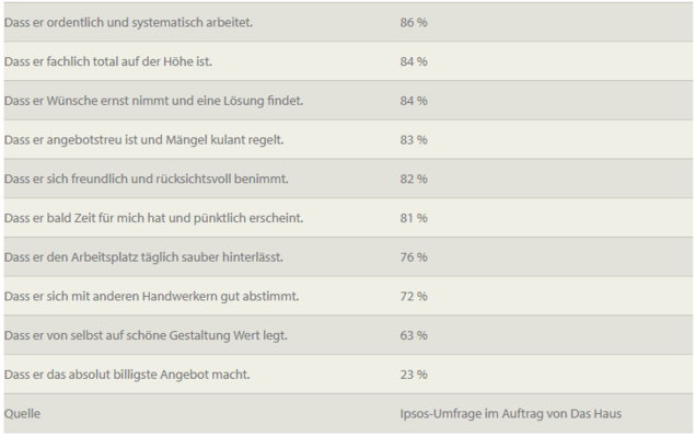 Billig ist nicht so Wichtig!