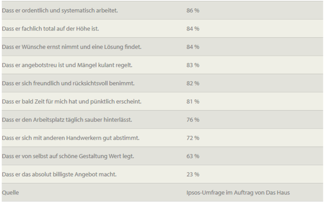 © Das Haus (Ipsos)
