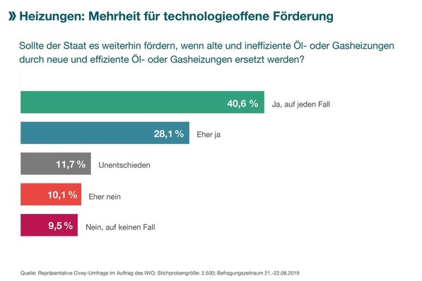 Eine deutliche Mehrheit spricht sich dafür aus, den Einbau neuer effizienter Gas- oder Ölheizungen weiterhin zu fördern. 