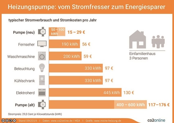 Eine alte Heizungspumpe ist ein Stromfresser im Haushalt. Über 100 Euro Stromkosten spart jährlich, wer sich für eine moderne Pumpe entscheidet.