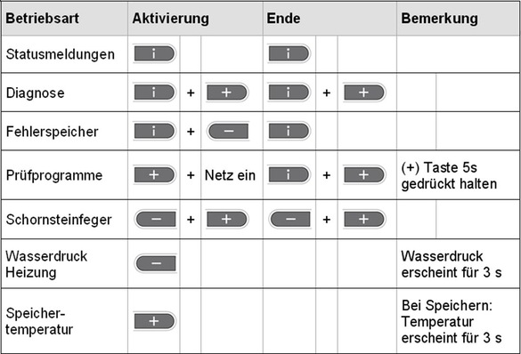 Die Aktivierung der Diagnose-Ebene erfolgt über das D.I.A-System (AI)