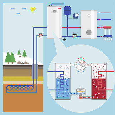 Wärmepumpentechnik versorgt immer mehr Haushalte mit Heizwärme und Warmwasser