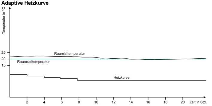 Funktionsweise der adaptiven Heizkurve