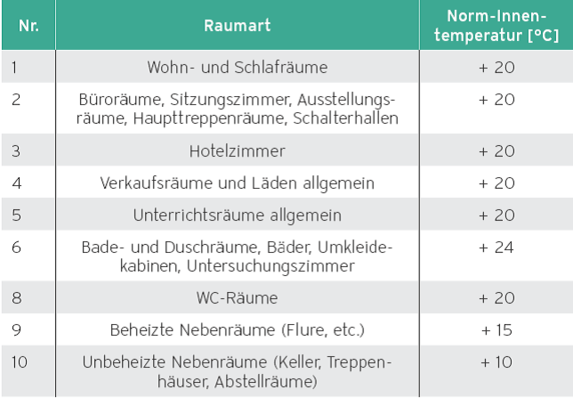 Norm-Innentemperaturen