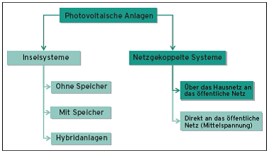 Photovoltaische Anlagen im Überblick
