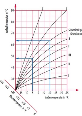 Bei der Werksseitigen Grundeinstellung werden bei -10°C AT ca. 63°C im Vorlauf erreicht 