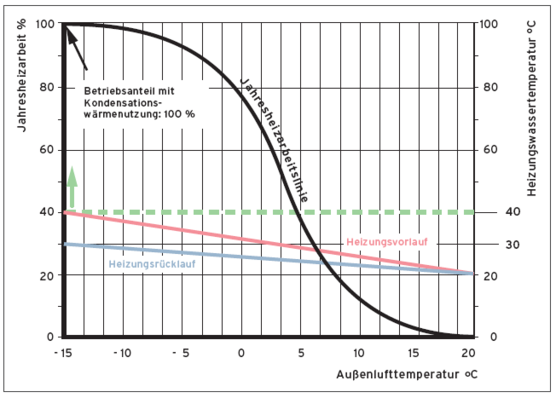 Kondensationswärmenutzung (Heizsystem 40/30 °C)