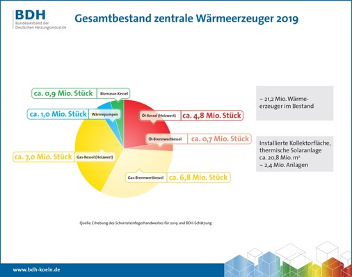 Gesamtbestand zentraler Wärmeerzeuger in 2019