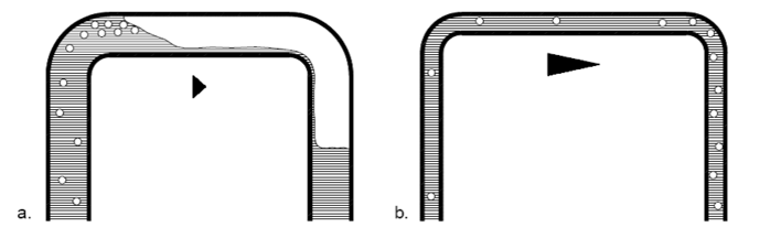 Die Rohrdimensionierung beeinflusst die Fließgeschwindigkeit 
