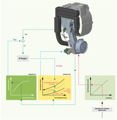 Schema elektronischer Gas-Luftverbund
