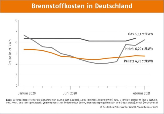 Der Pelletpreis bleibt stabil Bild
