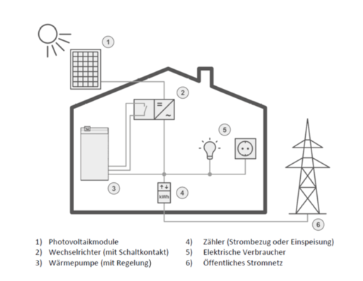 Schematische Darstellung einer PV-Anlage mit Wärmepumpe 