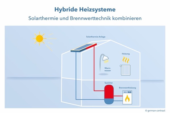 Mit Hybrider Heiztechnik ökonomisch und ökologisch Heizen