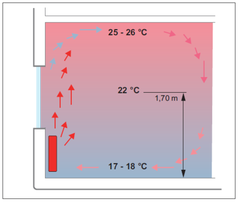 Prinzipdarstellung Konvektionsheizung