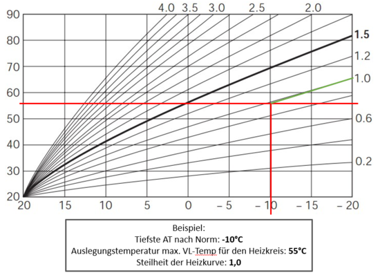 Wer die Heizkurve optimiert, spart dem Kunden Geld 