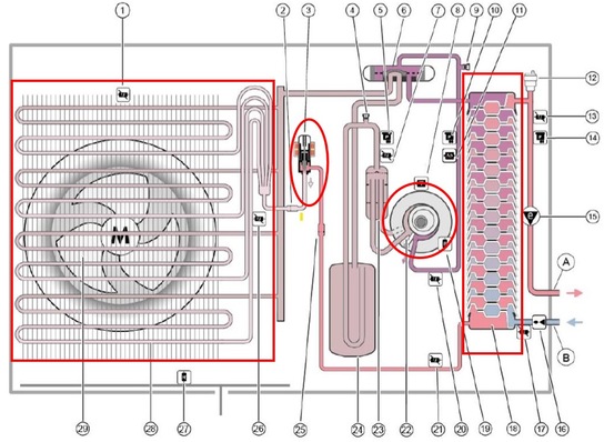 Hier mal eine komplette Wärmepumpe mit ihren Bauteilen. Die rot Umrandeten sind die vier Hauptkomponenten 