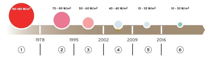  Wärmebedarfe pro m² zu beheizender Fläche