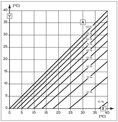 Minimale Vorlauftemperatur in Abhängigkeit zur Lufttemperatur