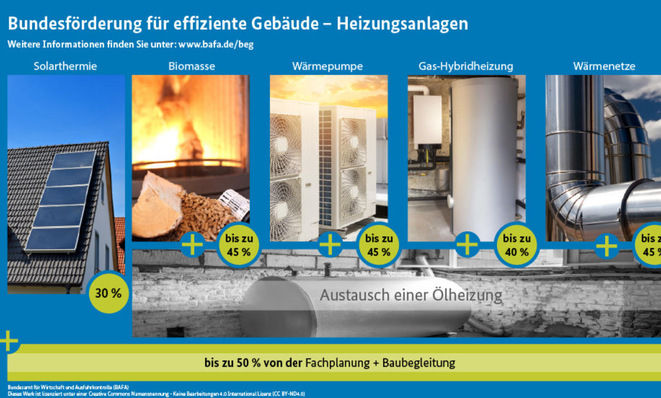 Die BAFA Fördersätze machen die energetische Sanierung äußerst Interessant 