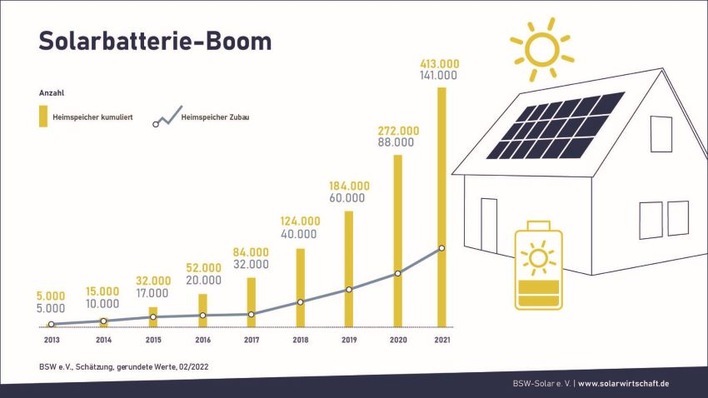 In Deutschland sind mit Stand Ende 2021 bereits 413.000 Solarstromspeicher installiert, mit weiter steigender Tendenz. Allein im vergangenen Jahr wurden 141.000 neue Solarbatterien in Betrieb genommen. Der Zubau hat sich damit trotz Nachwirkungen der Corona-Pandemie noch beschleunigt.