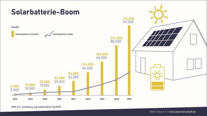 © BSW-Solar e.V.
