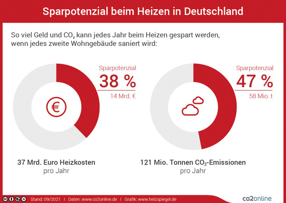 © Bild: CO2 online
