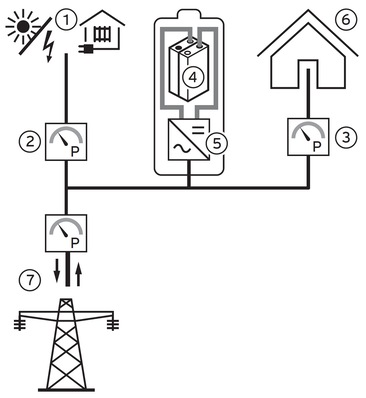 Funktionsprinzip des Batteriespeichers