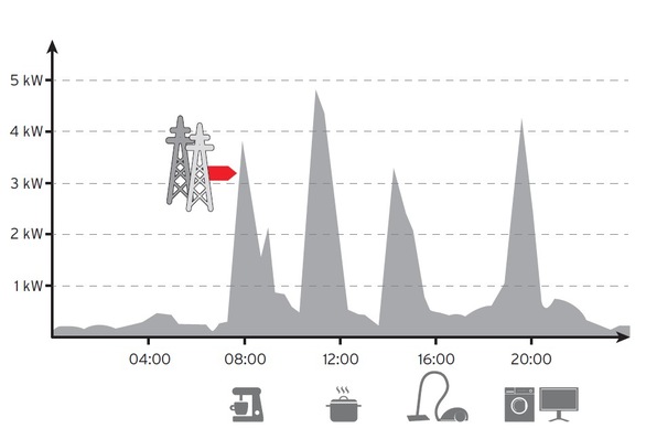 Lastgang ohne Energieerzeugungsanlage