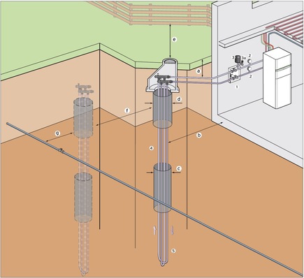 Schematische Darstellung einer Erdsonde. *Verlegetiefe und Mindestabstände nach VDI 4640 (regionale Unterschiede beachten) Nicht dargestellt sind Filter, Füll- und Entleerungshähne.