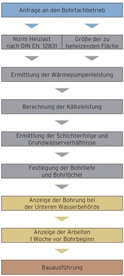 Der ausführende Bohrfachbetrieb sollte nach DVGW Arbeits­blatt W 120 qualifiziert sein. Die Planung sollte in Zusammen­arbeit mit dem Auftraggeber erfolgen. Das Bohrunternehmen erstellt einen Durchführungsplan, in dem alle Genehmigungen und Einschränkungen festgehalten werden. 