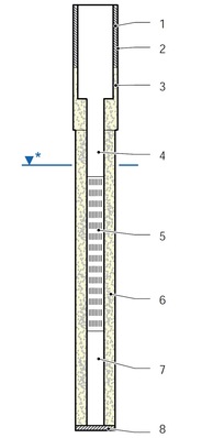 Aufbau eines Brunnenbohrlochs 