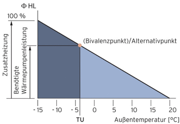 Alternativ-bivalenter Betrieb