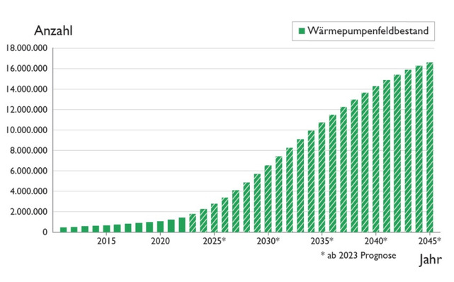 Feldbestand an Heizungswärmepumpen (ab 2023 Prognose)