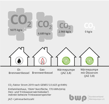 Der Ausstoß von CO 2  unterscheidet sich erheblich in Abhängigkeit vom eingesetzten Wärmeerzeuger 