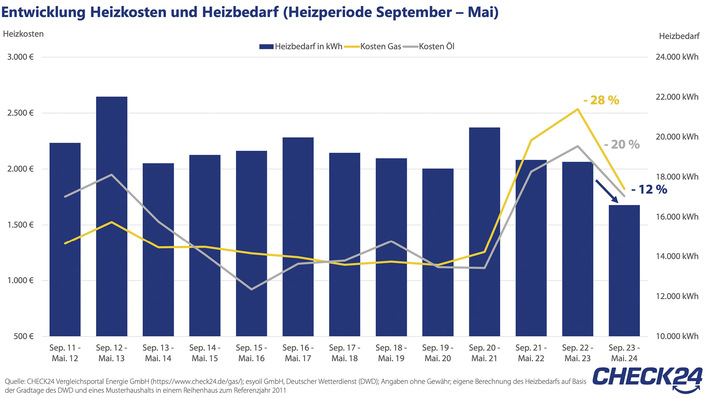 © Bild: Chek24