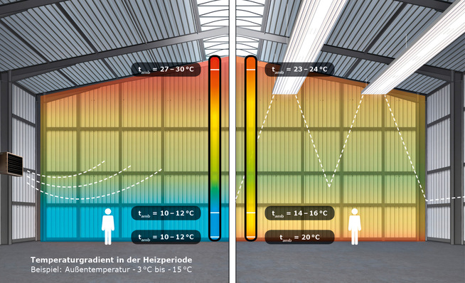 Die Temperaturschichtung bei der Nutzung von Lufterhitzern (links) und von Deckenstrahlplatten (rechts): Mit DSP ist weniger Energie erforderlich, um eine angemessene Temperatur im Aufenthaltsbereich sicherzustellen.