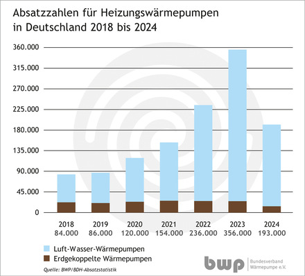 © Bild: BWP