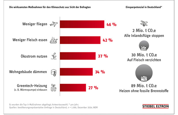 © Bild: Stiebel Eltron