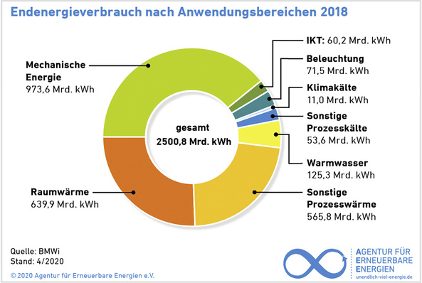 Wie Viel Energie Verbraucht Das Gehirn www.sbz-monteur.de