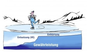 Ist die Behandlung des Heizungswassers erforderlich, ­befindet sich der 
Installateur garantietechnisch auf dünnem Eis, wenn er sich auf die 
Enthärtung beschränkt.
