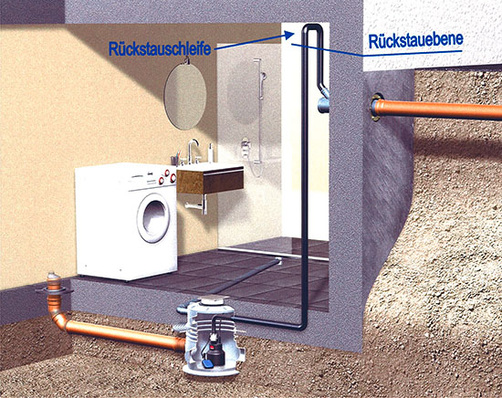 Muss nur fäkalienfreies Wasser entwässert werden, genügt eine Pumpe - die 
Rückstauschleife muss aber über die Rückstauebene führen
(Bild: Aco Passavant)
