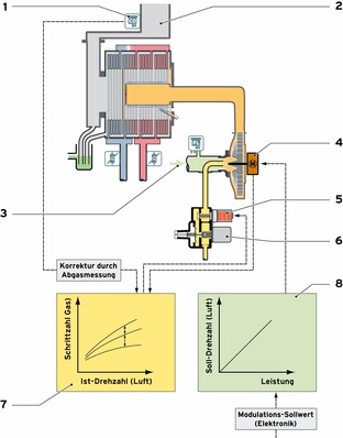 Elektronischer-Gas-Luft Verbund bedeutet, dass Gas und Luft voneinander 
getrennt zugeführt werden. D.h., die Gasmenge folgt der Luftmenge über eine 
Schrittmotor Gas-Armatur. Grafik: Vaillant
