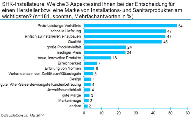 Die Entscheidungsfaktoren Gewichtung
