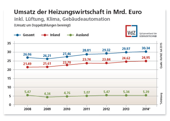 Bran¬chen¬da¬ten 2014 Umsatz der Hei¬zungs¬wirt¬schaft in Mrd. Euro 
inklu¬sive Lüf¬tung, Klima, Gebäudeautomation. Grafik-Sammlung der 
ifo-Branchendaten bis 2014. Bild: VdZ
