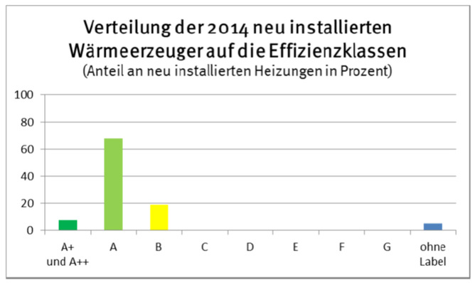 Nur „Einsen und Zweien“ für Wärmeerzeuger im letzten Jahr. Quelle: 
Verbraucherschutz NRW / BDH
